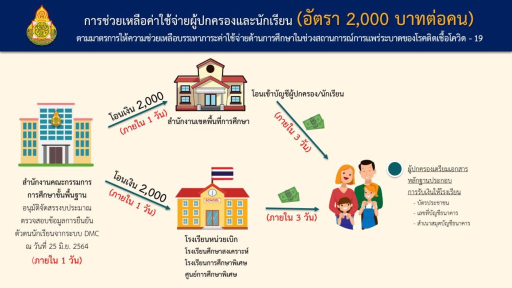 ดาวน์โหลดแบบฟอร์มการบันทึกข้อมูล ช่วยเหลือค่าใช้จ่ายผู้ปกครอง 2000