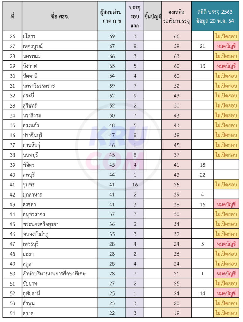 จำนวนผู้สอบผ่านข้อเขียน ภาค ก ภาค ข ตำแหน่งครูผู้ช่วย วิชาเอกคอมพิวเตอร์ 1/2564