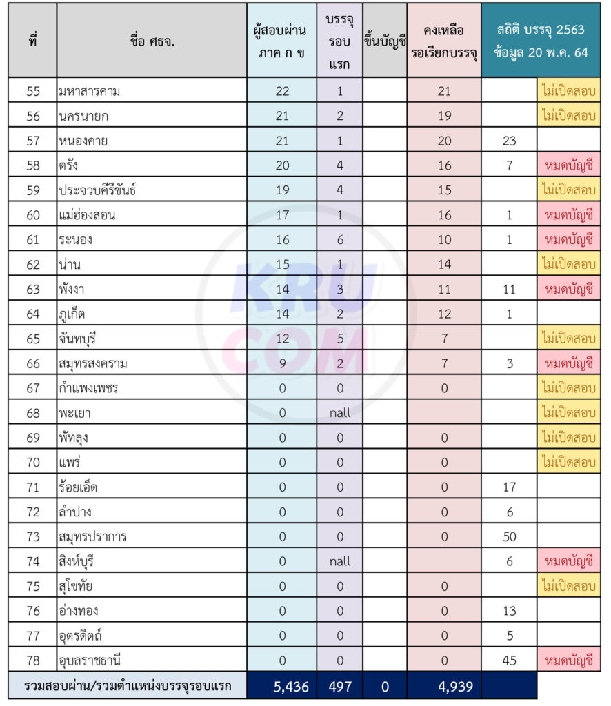 จำนวนผู้สอบผ่านข้อเขียน ภาค ก ภาค ข ตำแหน่งครูผู้ช่วย วิชาเอกคอมพิวเตอร์ 1/2564