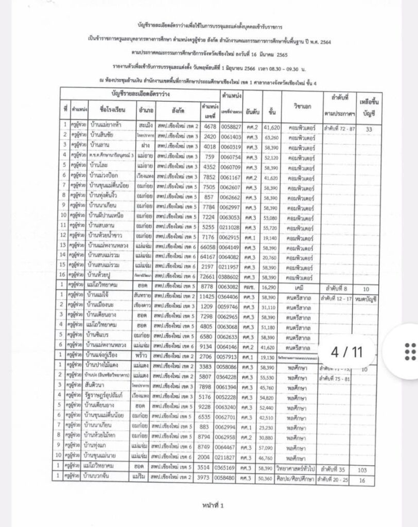 รายชื่อสถานศึกษา บรรจุครูผู้ช่วย 1/2564 ของ สพป.เชียงใหม่เขต1 รายงานตัว 1 มิย 66