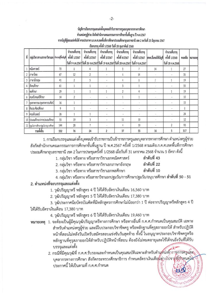 สพป.อุบลราชธานี เขต2 ขอใช้บัญชีเรียกบรรจุครูผู้ช่วย 5 อัตรา