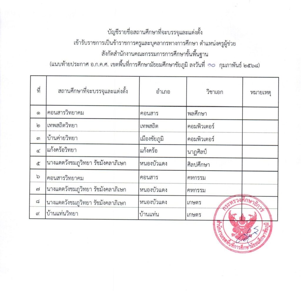 สพม.ชัยภูมิ เรียกบรรจุครูผู้ช่วย 9 อัตรา บรรจุ 19 ก.พ. 68