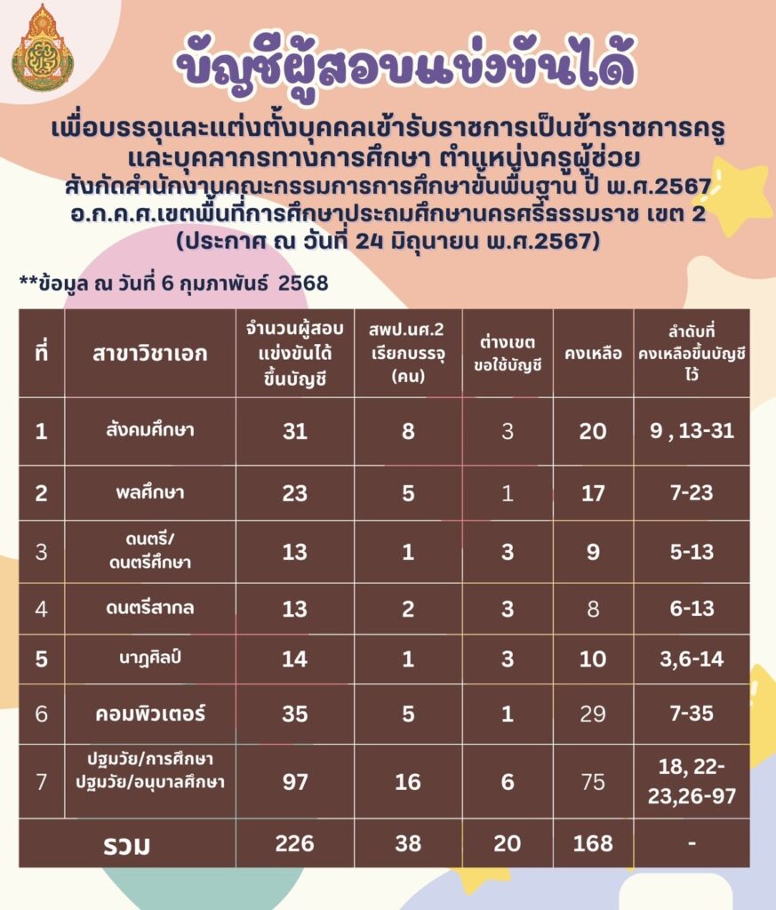 สพป.นครศรีธรรมราช เขต2 สรุปบัญชีคงเหลือครูผู้ช่วย ข้อมูล 6 ก.พ. 68