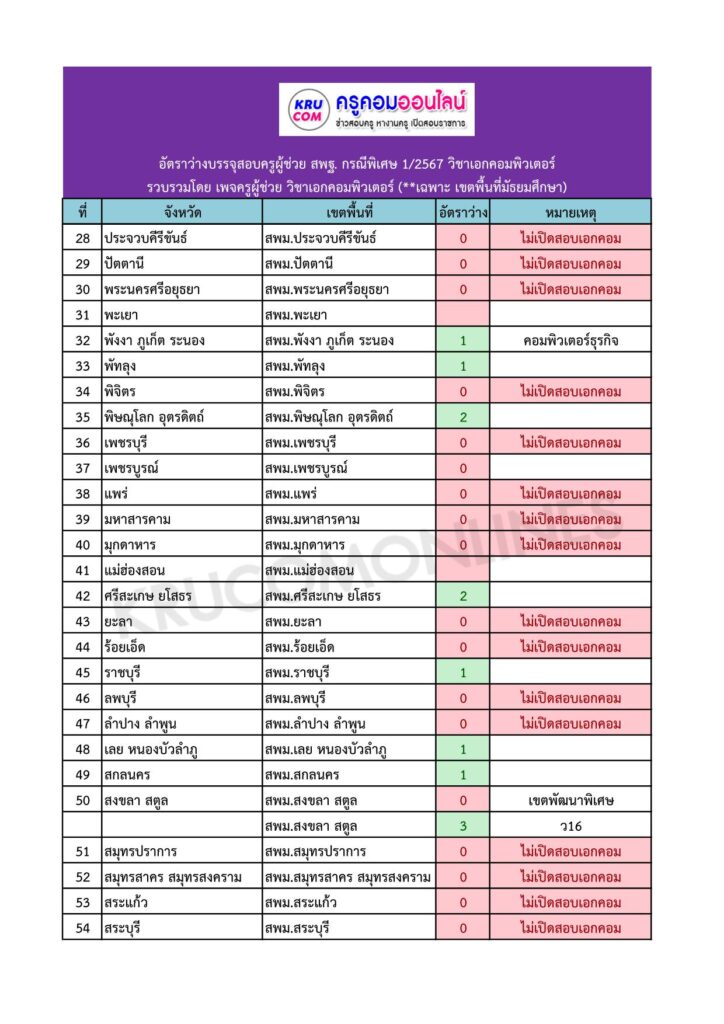 เขตที่ไม่เปิดสอบครู ว.16 เอกคอมพิวเตอร์ ปี 2567 (สพม)